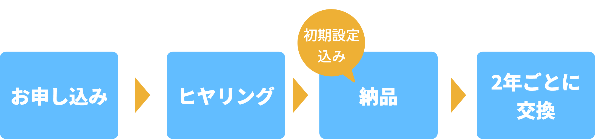 お申し込み、ヒヤリング、納品(初期設定込み)、2年ごとに交換
