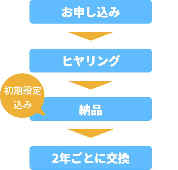 お申し込み、ヒヤリング、納品(初期設定込み)、2年ごとに交換
